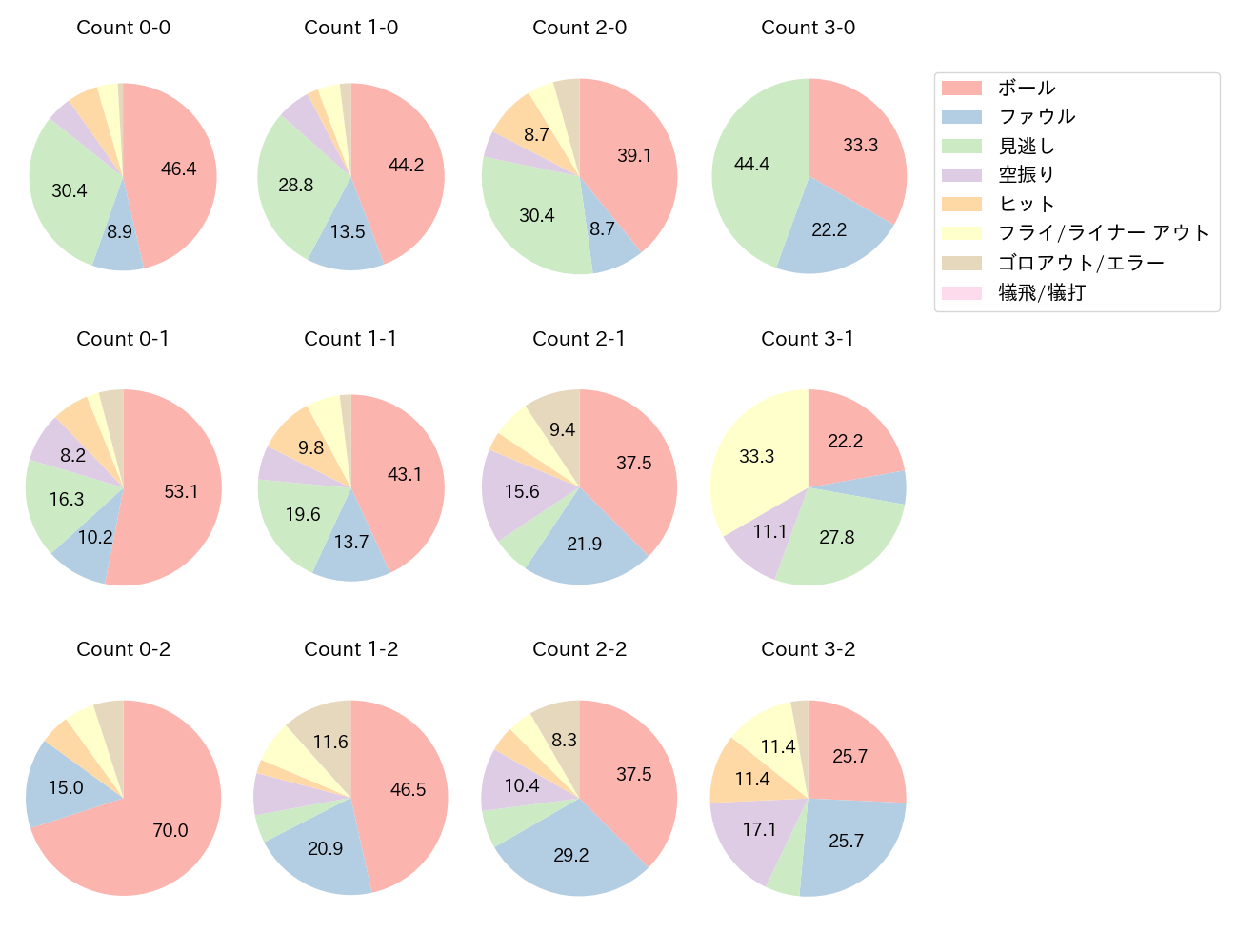 丸 佳浩の球数分布(2022年8月)