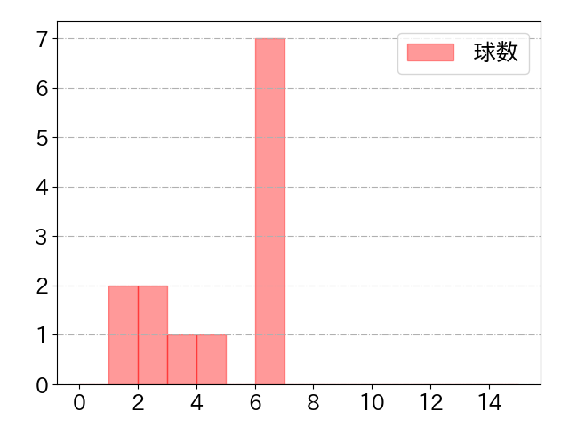 松原 聖弥の球数分布(2022年8月)