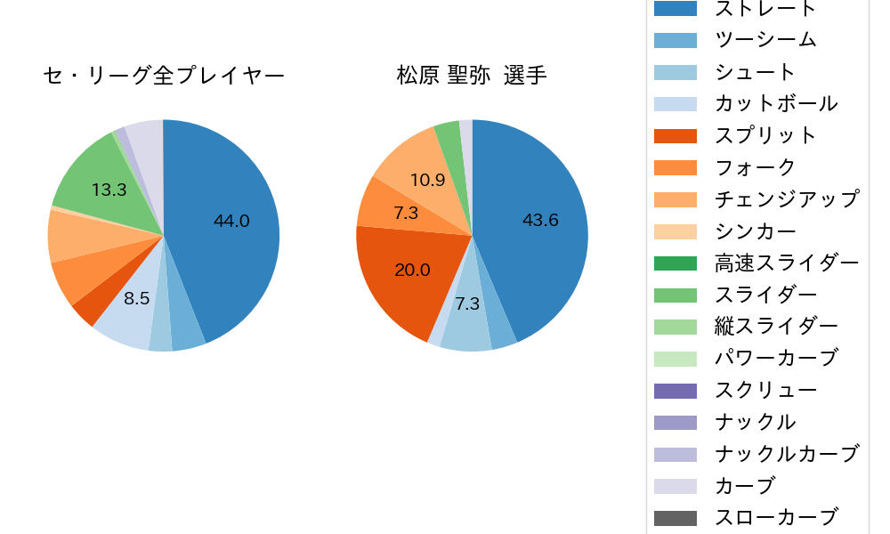 松原 聖弥の球種割合(2022年8月)