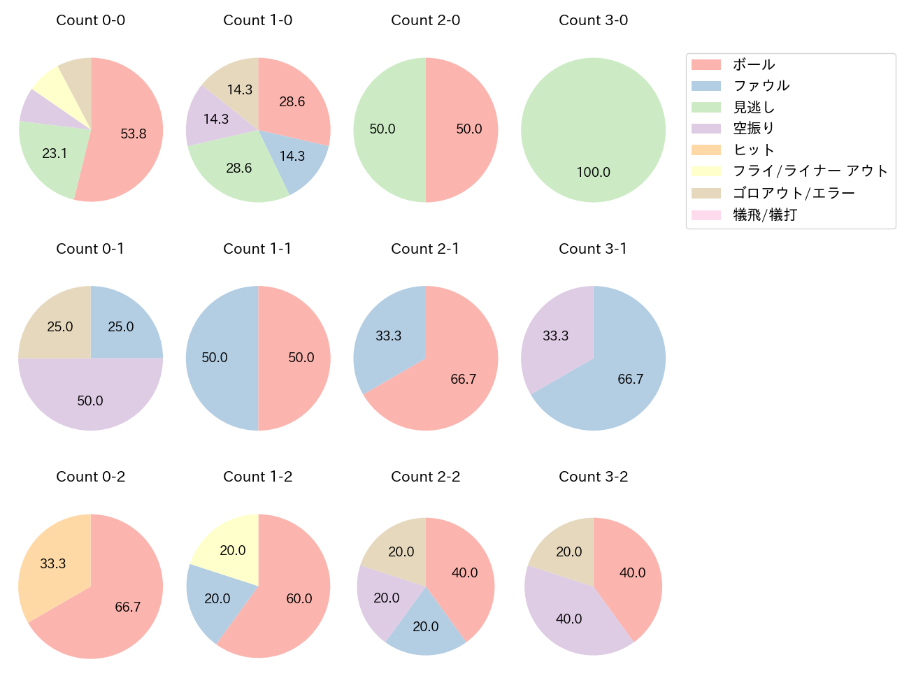 松原 聖弥の球数分布(2022年8月)