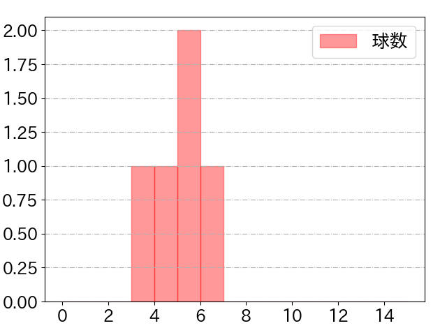 堀田 賢慎の球数分布(2022年8月)