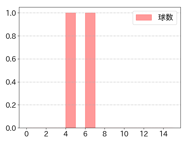 喜多 隆介の球数分布(2022年8月)