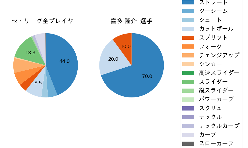 喜多 隆介の球種割合(2022年8月)