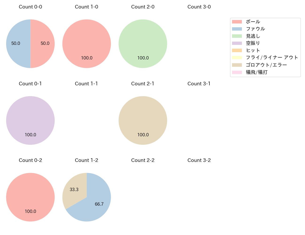 喜多 隆介の球数分布(2022年8月)