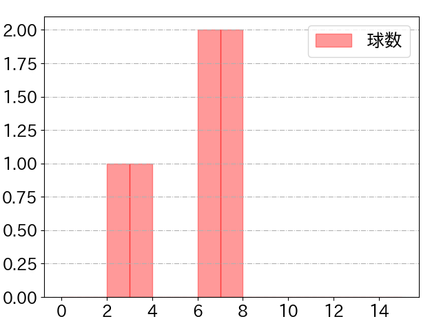 湯浅 大の球数分布(2022年9月)