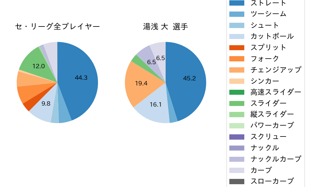 湯浅 大の球種割合(2022年9月)