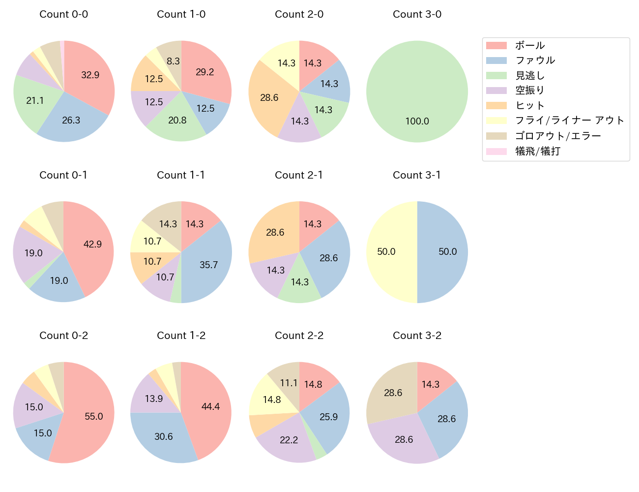 中田 翔の球数分布(2022年9月)
