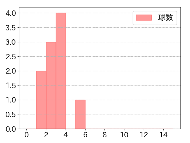 菅野 智之の球数分布(2022年9月)