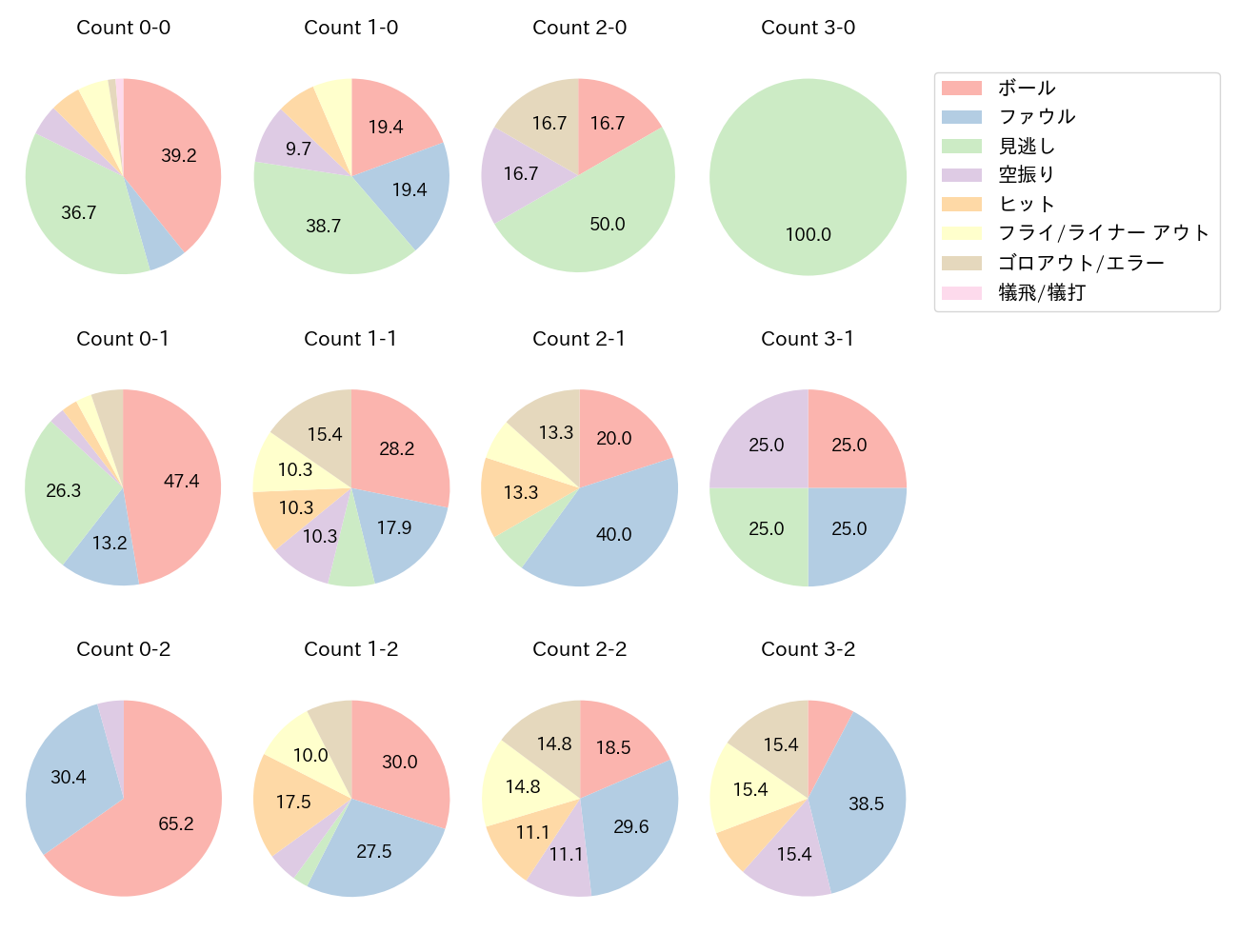 吉川 尚輝の球数分布(2022年9月)