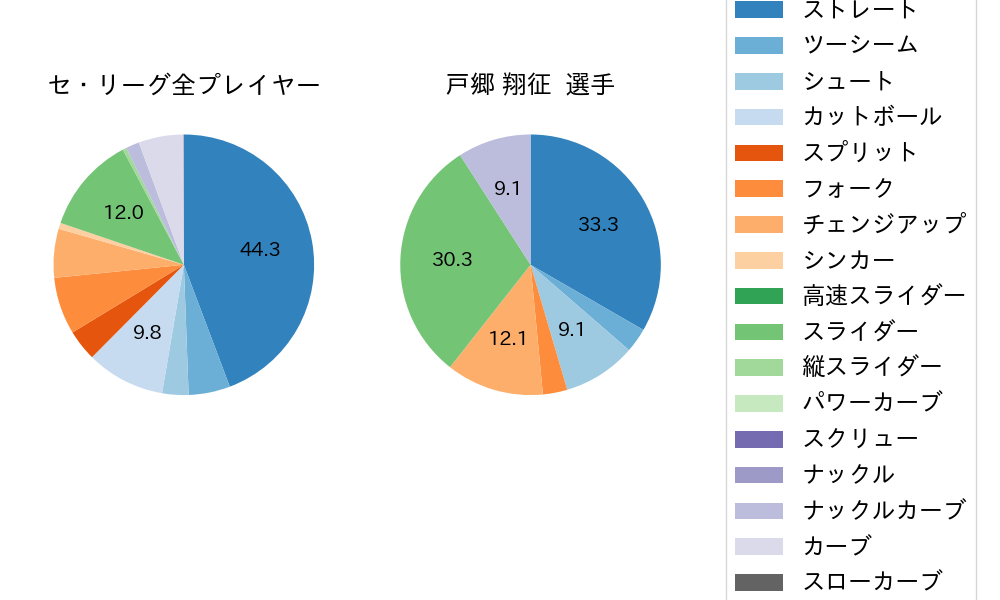 戸郷 翔征の球種割合(2022年9月)