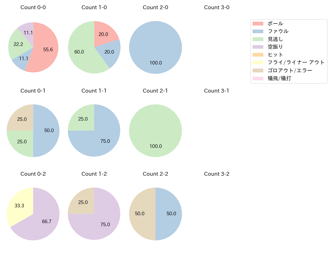 戸郷 翔征の球数分布(2022年9月)