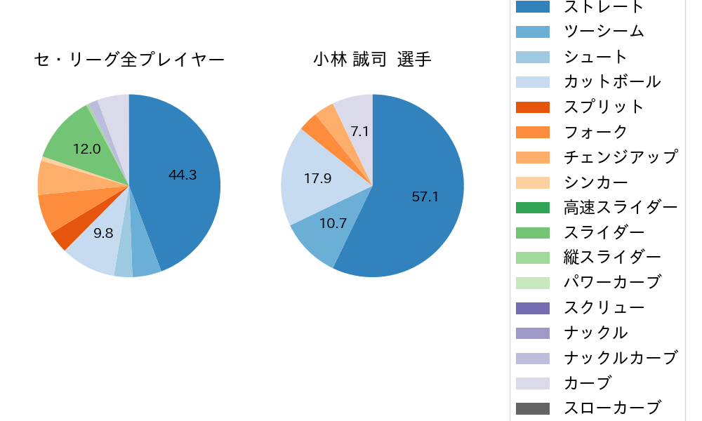 小林 誠司の球種割合(2022年9月)