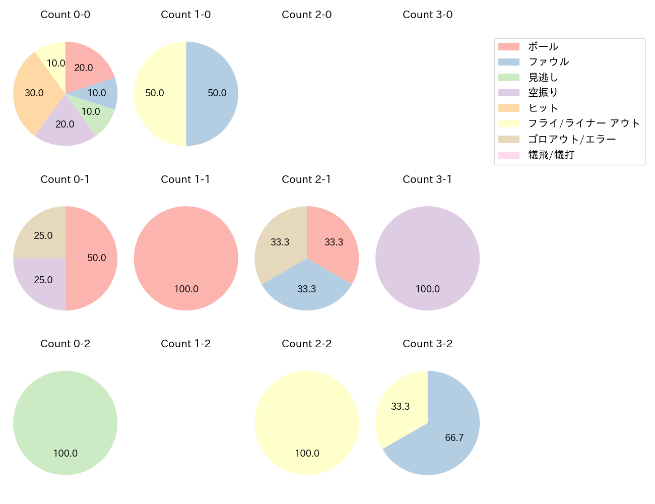 小林 誠司の球数分布(2022年9月)