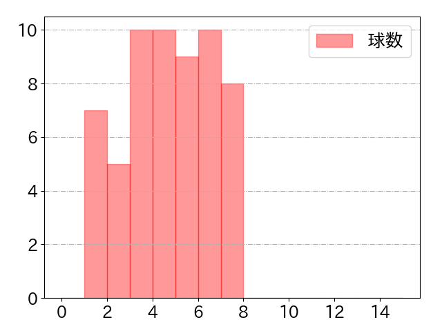 大城 卓三の球数分布(2022年9月)