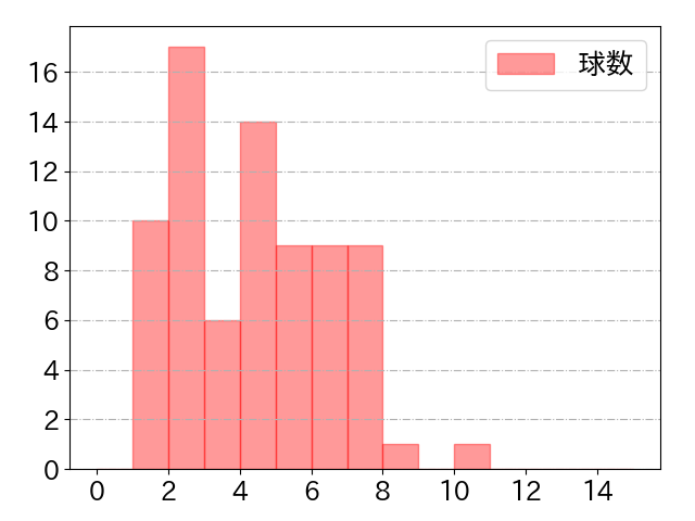 岡本 和真の球数分布(2022年9月)