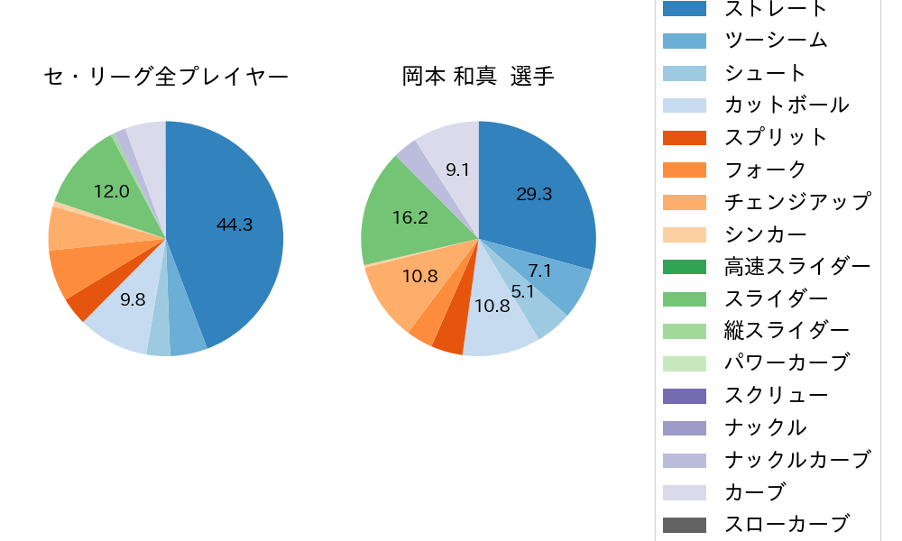 岡本 和真の球種割合(2022年9月)