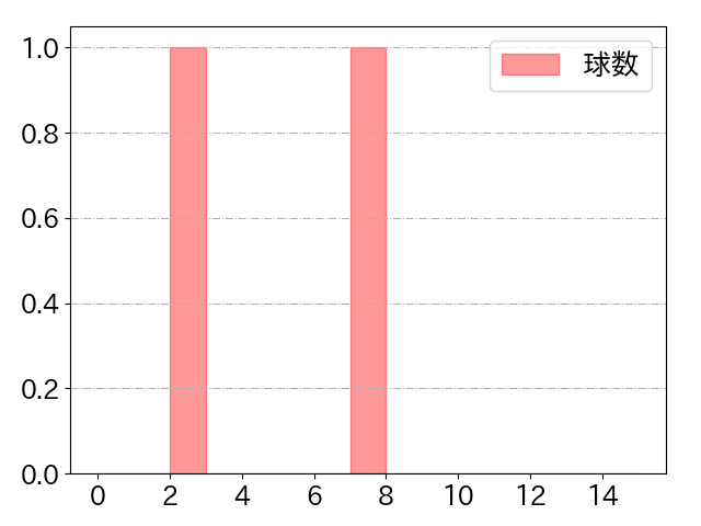 赤星 優志の球数分布(2022年9月)