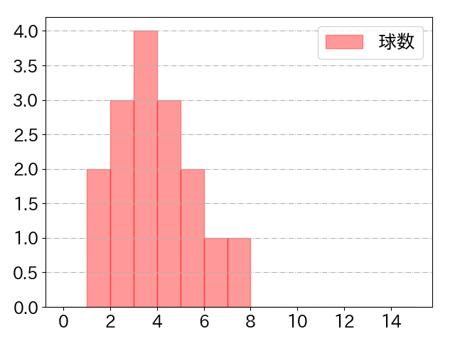 若林 晃弘の球数分布(2022年9月)