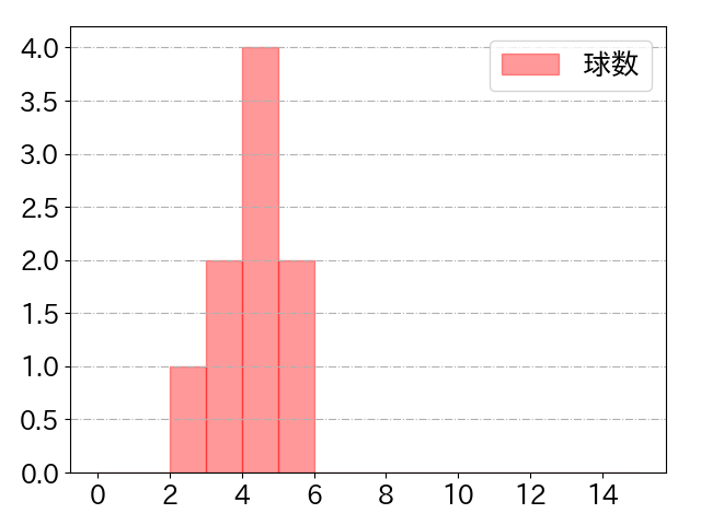 若林 晃弘の球数分布(2022年9月)