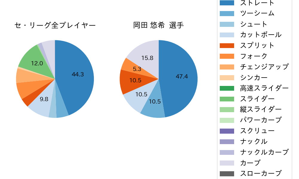 岡田 悠希の球種割合(2022年9月)