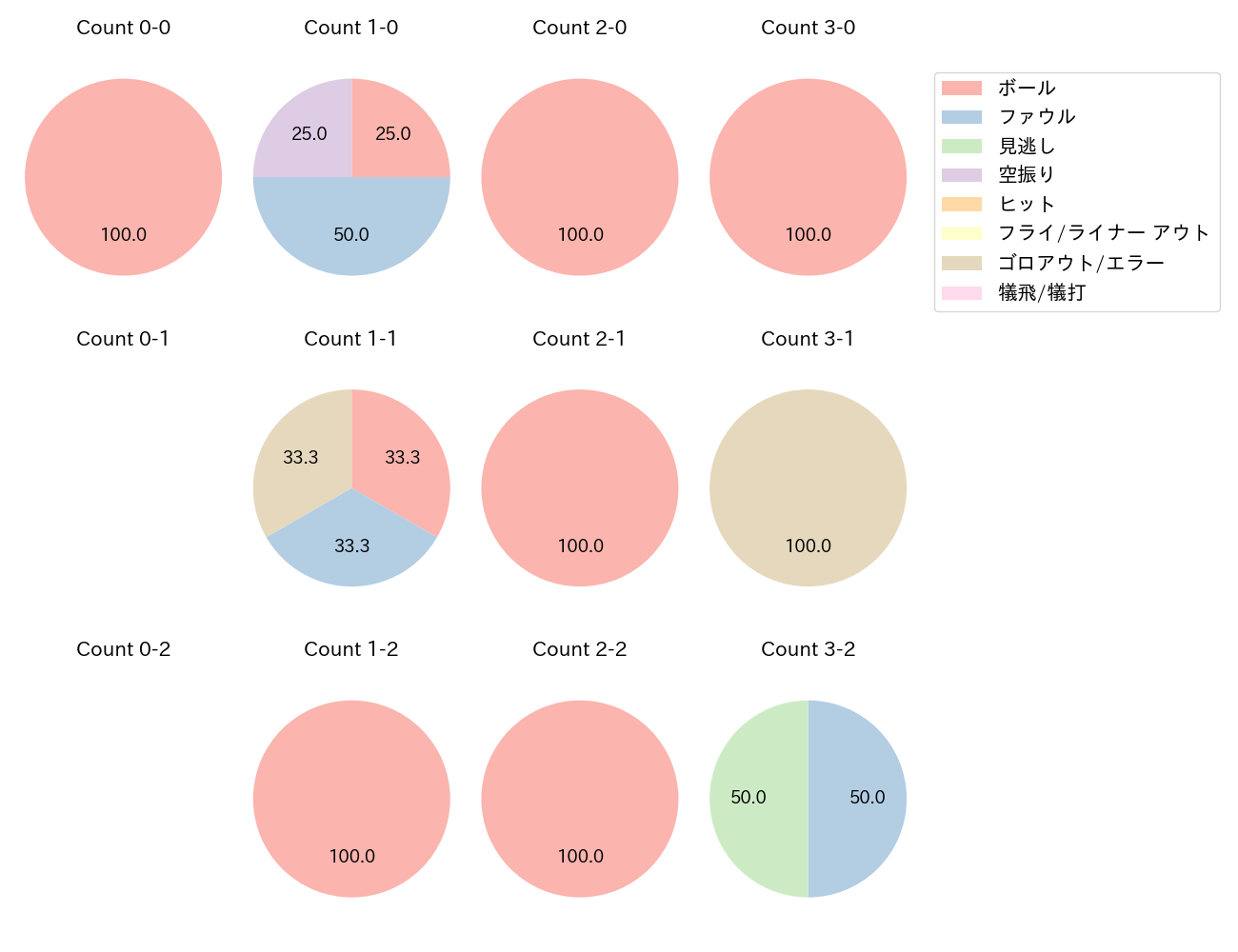 岡田 悠希の球数分布(2022年9月)