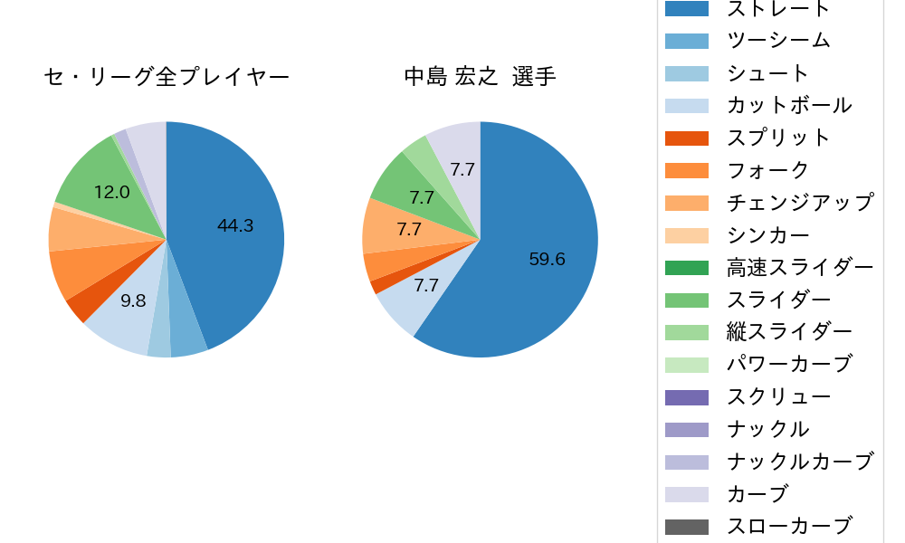 中島 宏之の球種割合(2022年9月)