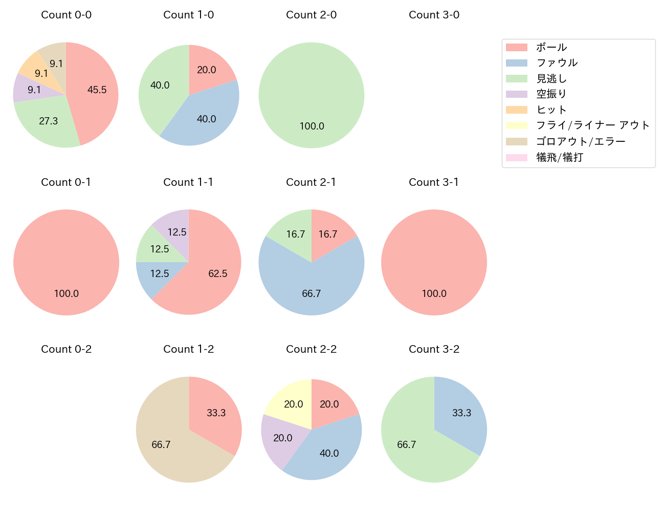 中島 宏之の球数分布(2022年9月)