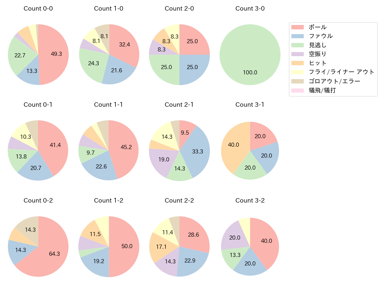 坂本 勇人の球数分布(2022年9月)