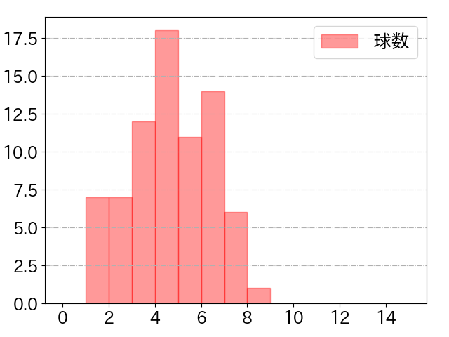 丸 佳浩の球数分布(2022年9月)