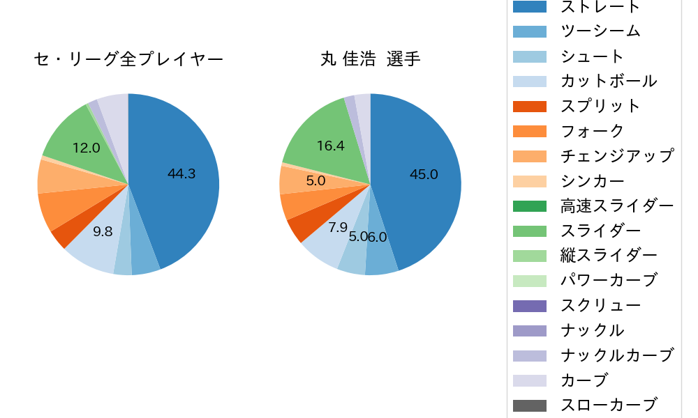 丸 佳浩の球種割合(2022年9月)