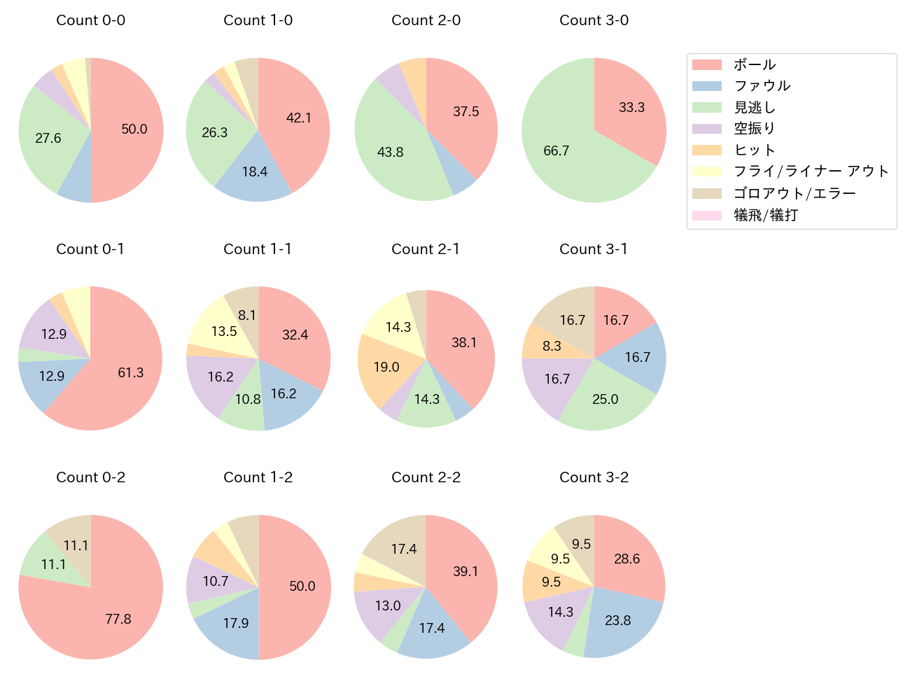 丸 佳浩の球数分布(2022年9月)