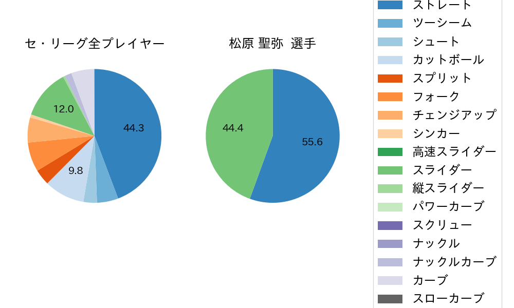松原 聖弥の球種割合(2022年9月)