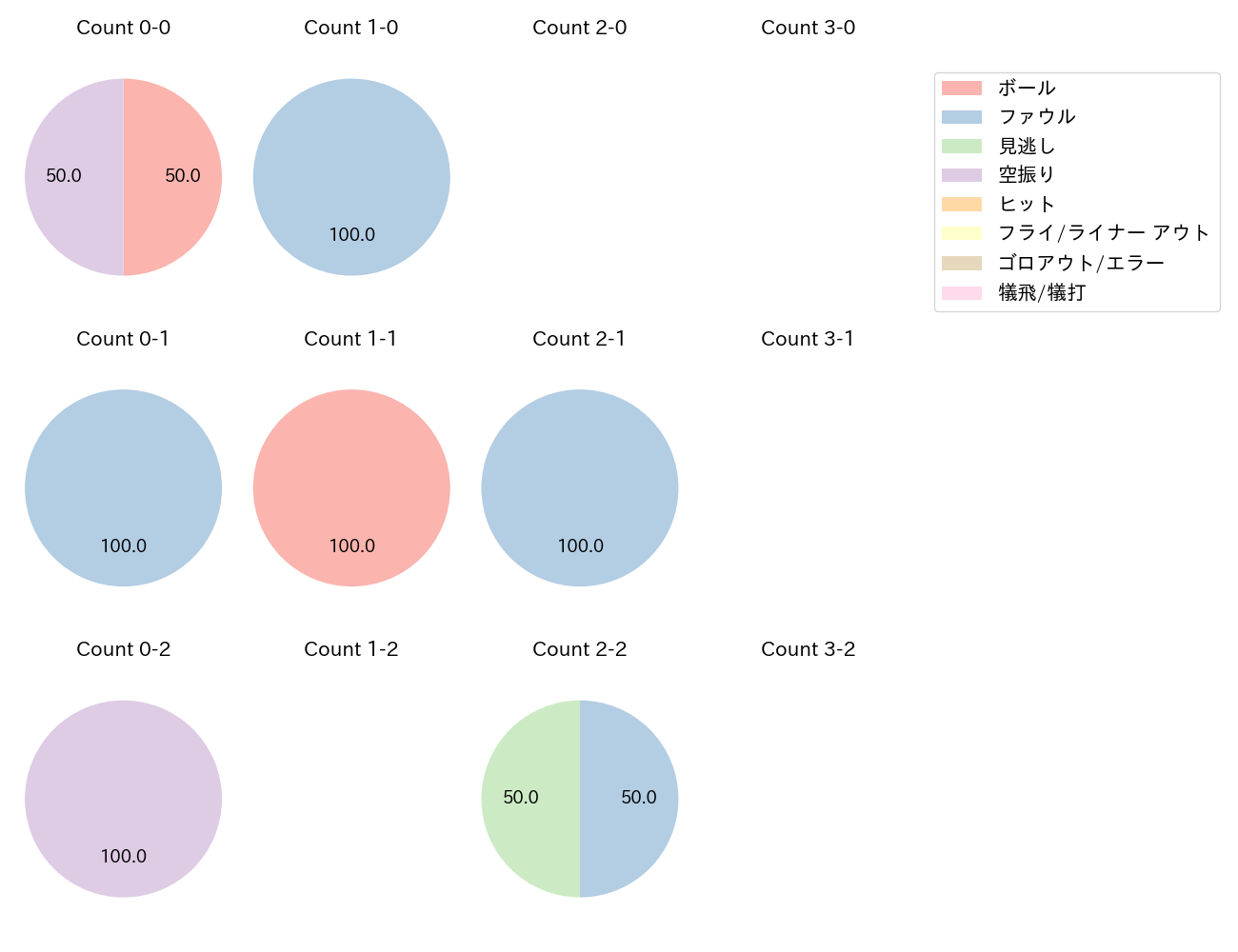 松原 聖弥の球数分布(2022年9月)