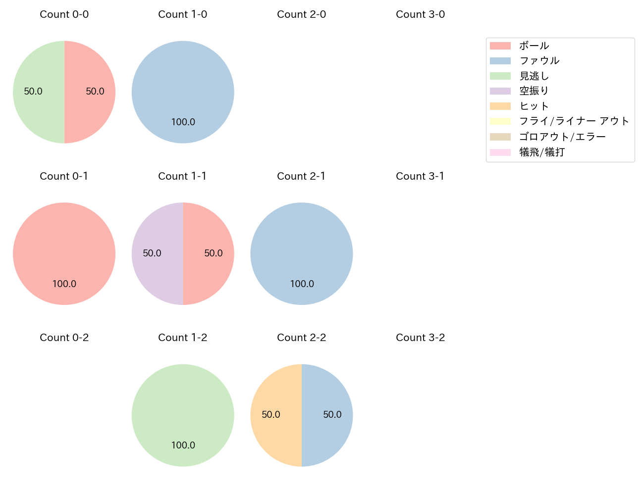 喜多 隆介の球数分布(2022年9月)