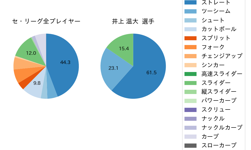 井上 温大の球種割合(2022年9月)