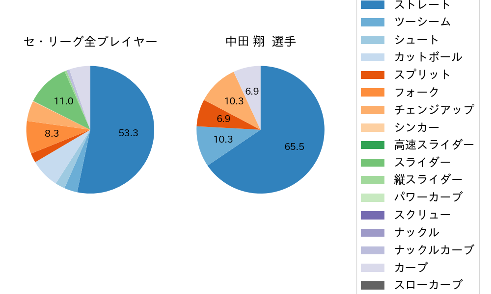 中田 翔の球種割合(2022年10月)