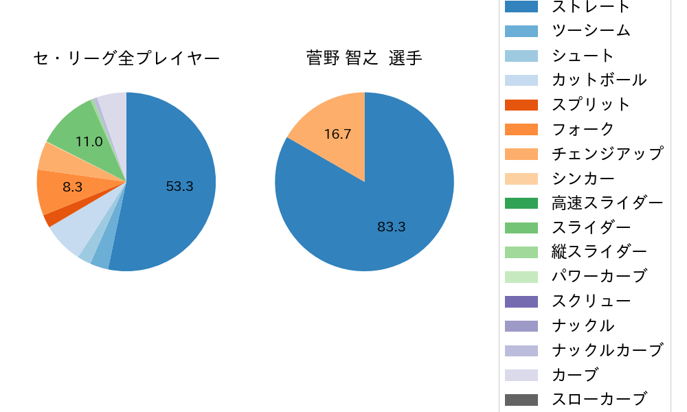 菅野 智之の球種割合(2022年10月)