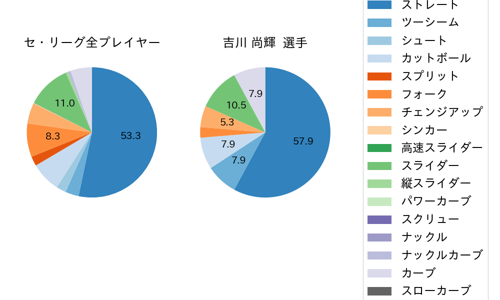 吉川 尚輝の球種割合(2022年10月)