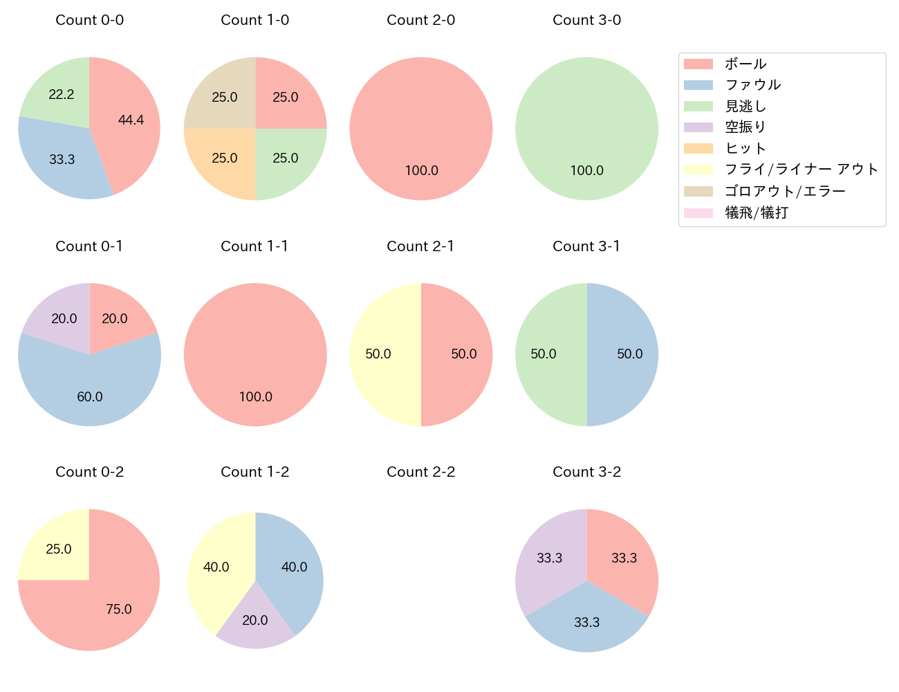 吉川 尚輝の球数分布(2022年10月)