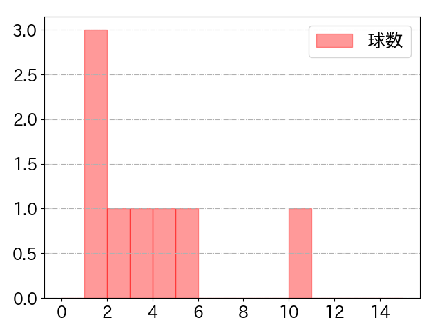 岡本 和真の球数分布(2022年10月)