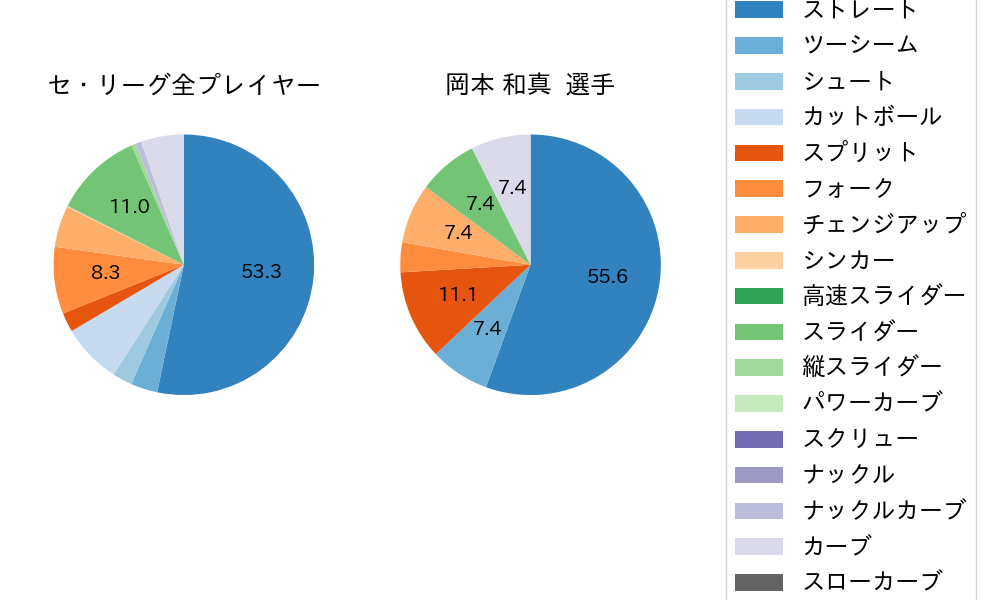 岡本 和真の球種割合(2022年10月)