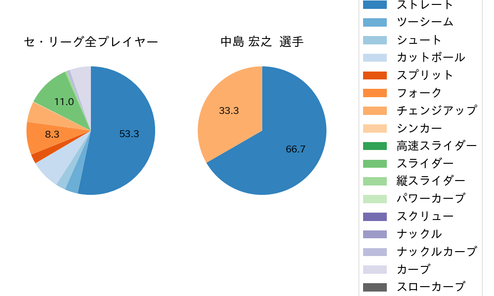中島 宏之の球種割合(2022年10月)