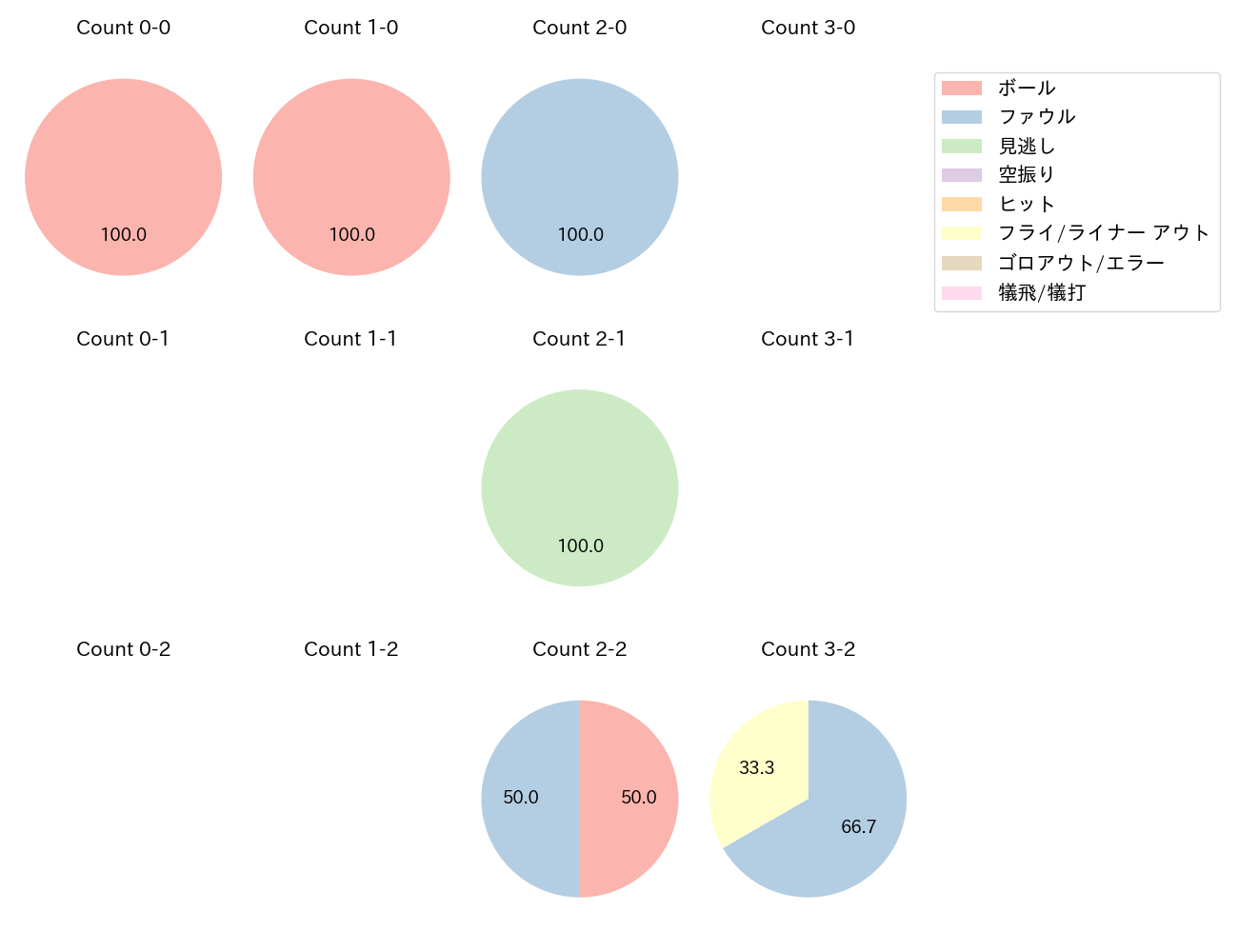 中島 宏之の球数分布(2022年10月)