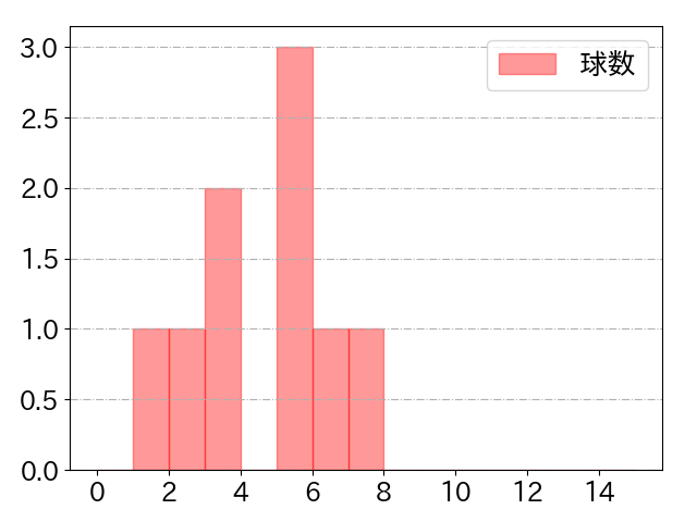 坂本 勇人の球数分布(2022年10月)