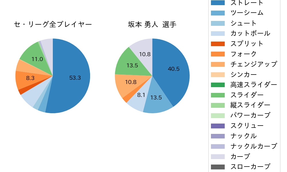 坂本 勇人の球種割合(2022年10月)