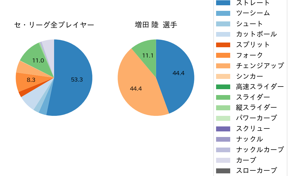 増田 陸の球種割合(2022年10月)