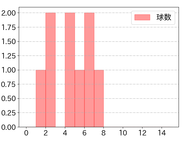 丸 佳浩の球数分布(2022年10月)