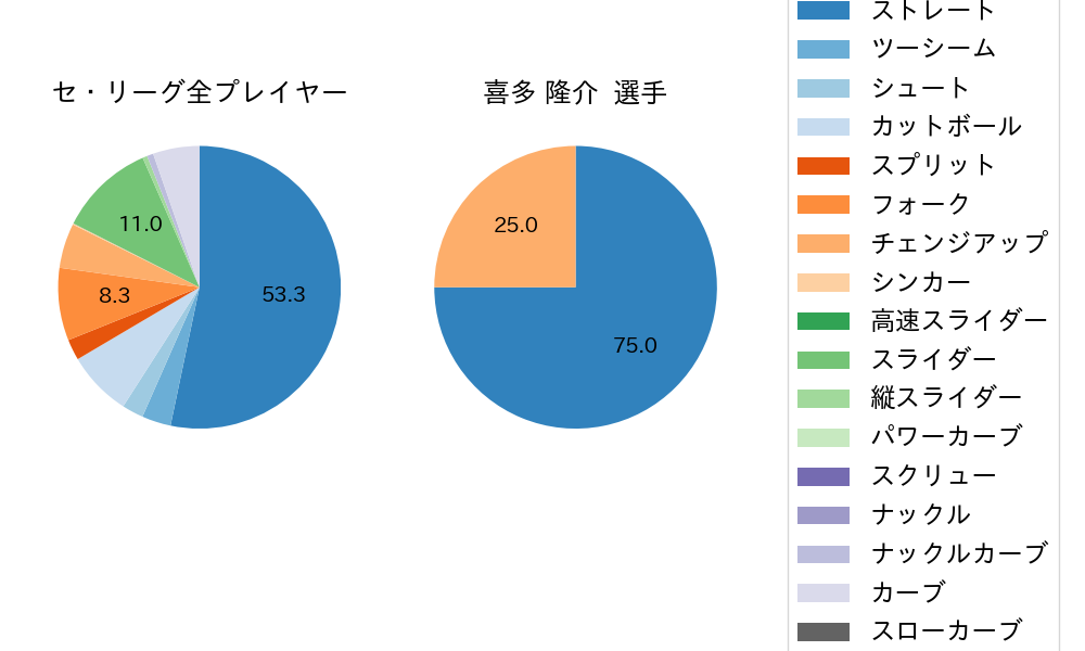 喜多 隆介の球種割合(2022年10月)