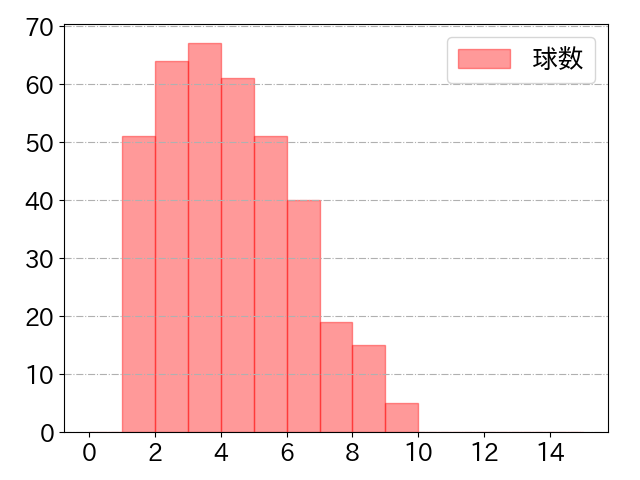中田 翔の球数分布(2022年rs月)