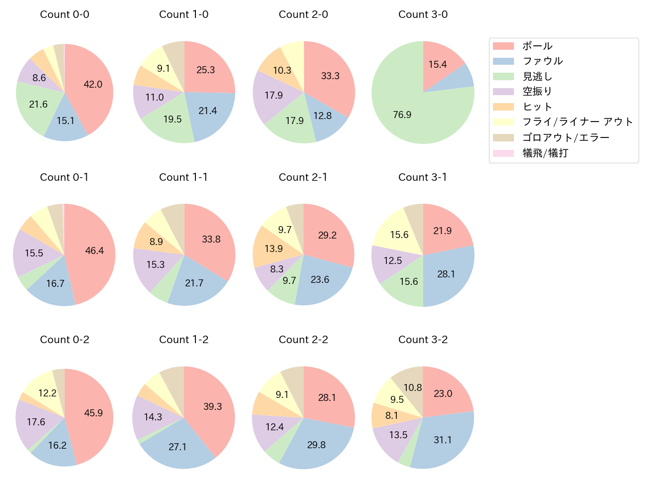 中田 翔の球数分布(2022年レギュラーシーズン全試合)